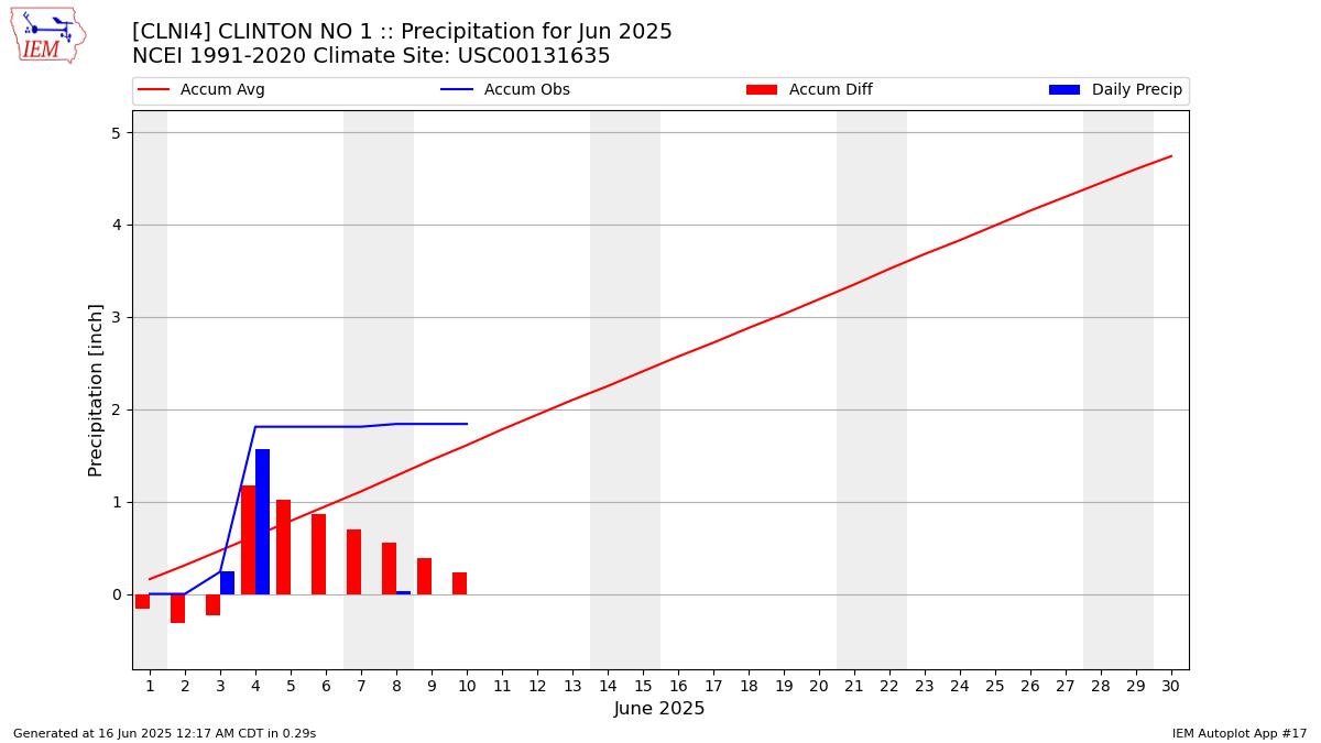 Monthly Plot