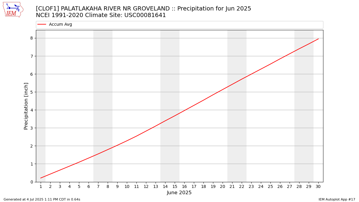 Monthly Plot