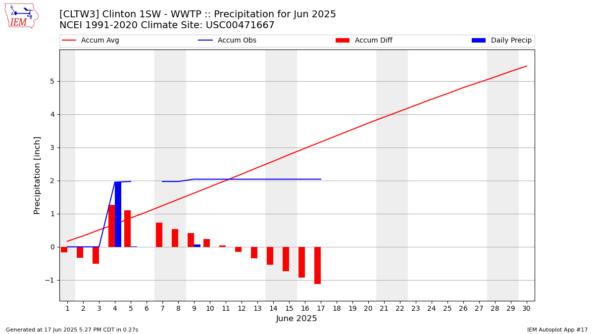 Monthly Plot
