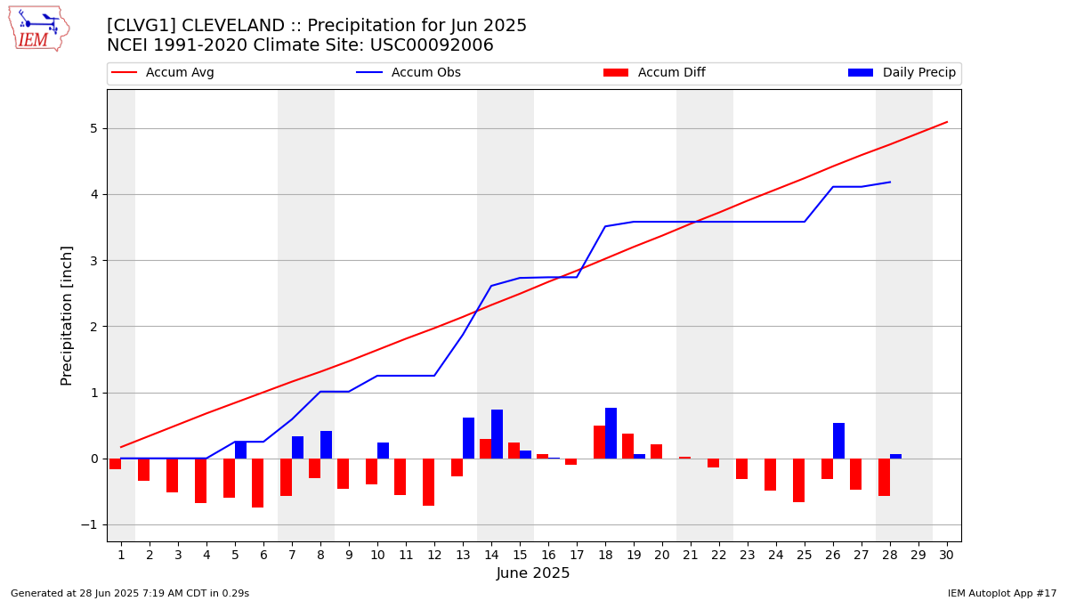 Monthly Plot