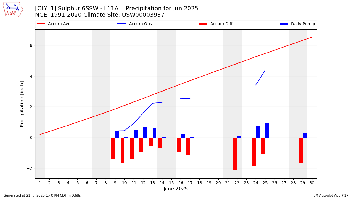 Monthly Plot