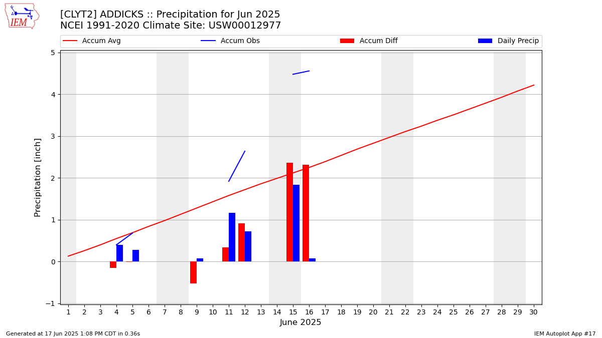 Monthly Plot