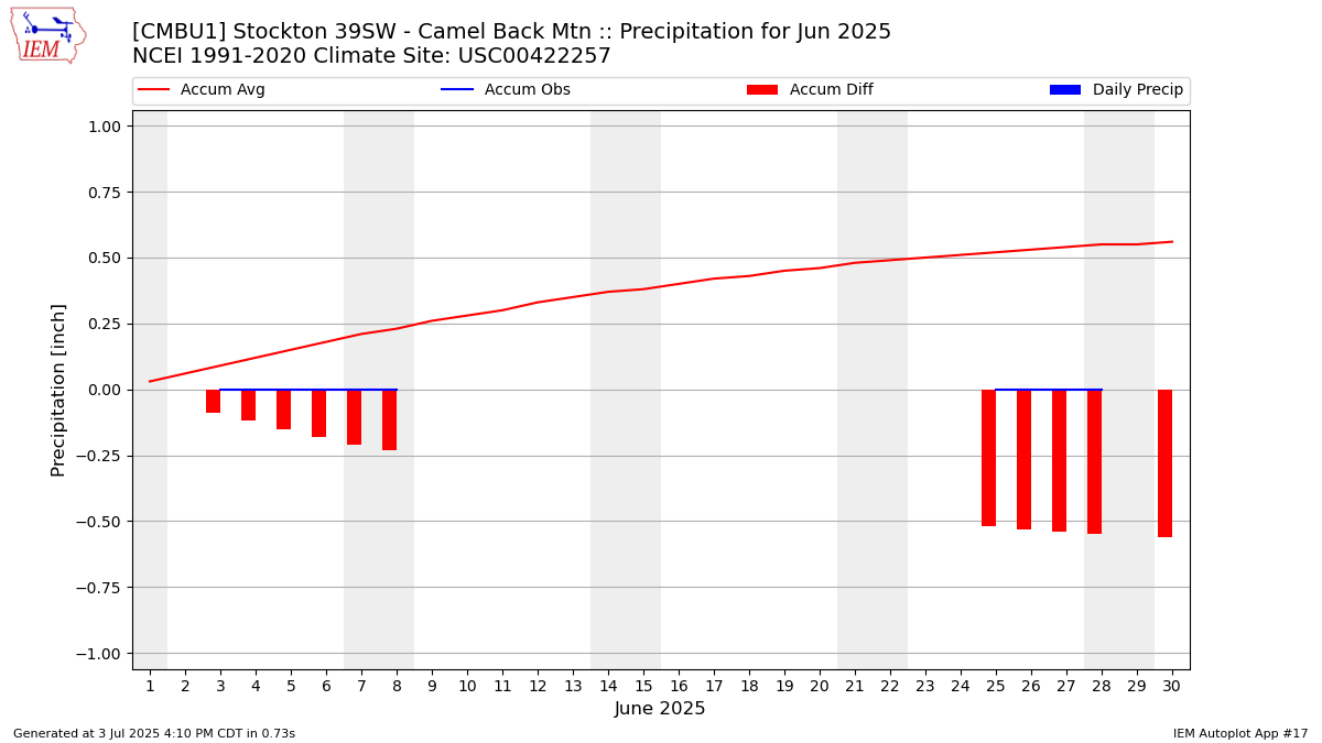 Monthly Plot