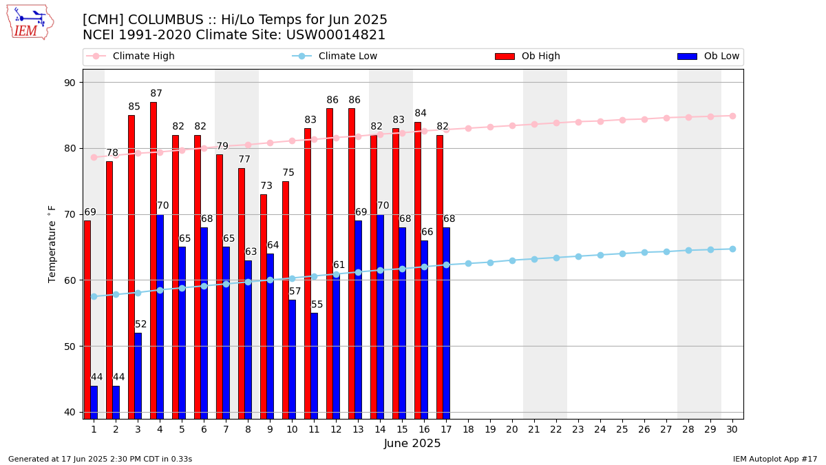 Monthly Plot