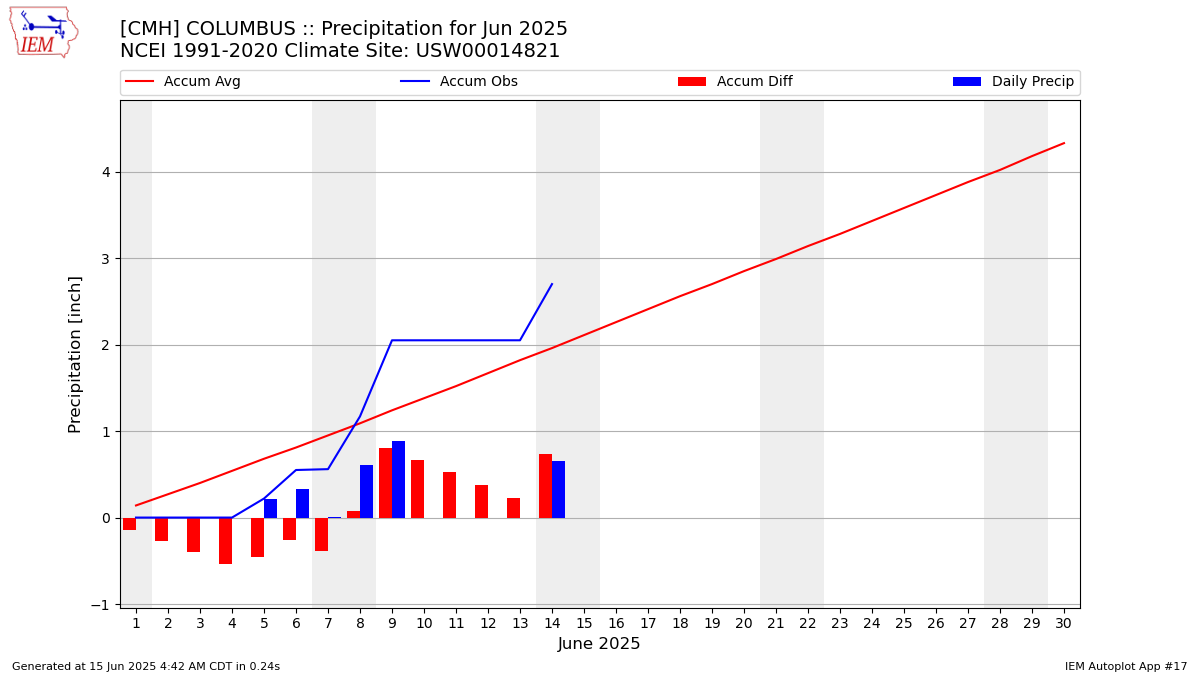Monthly Plot