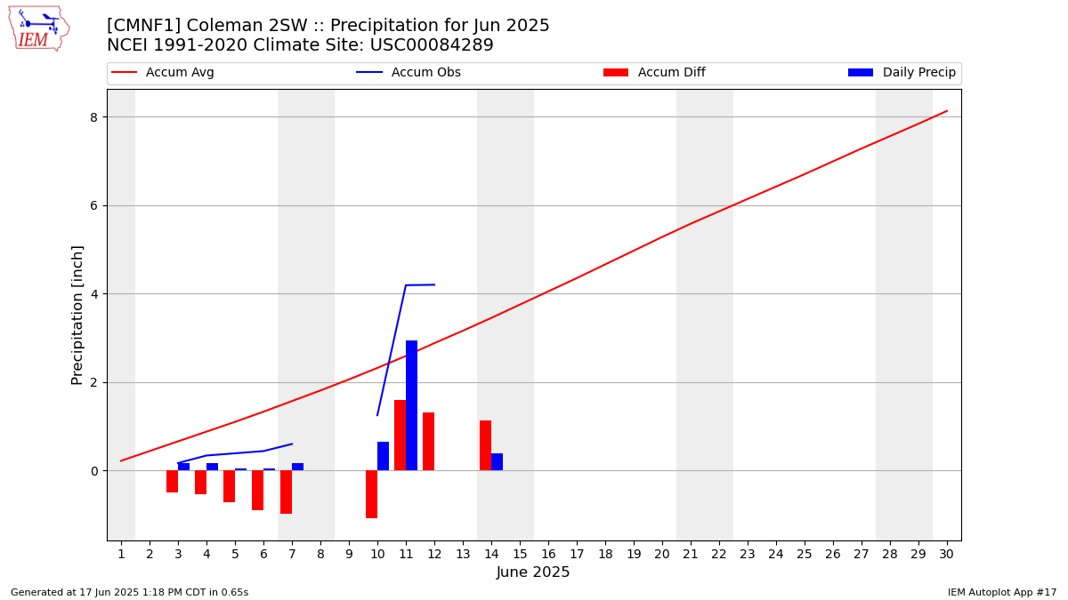 Monthly Plot