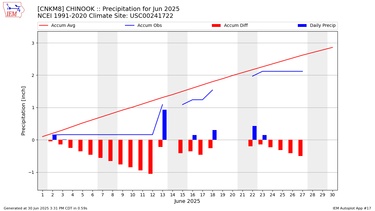 Monthly Plot
