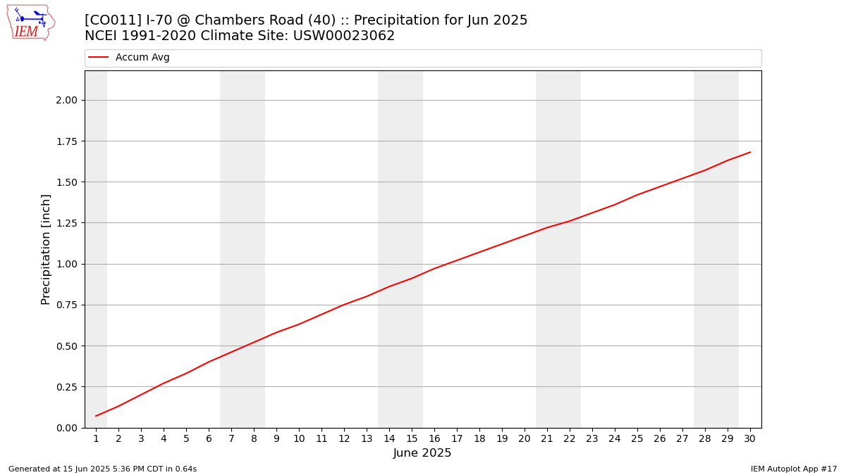 Monthly Plot