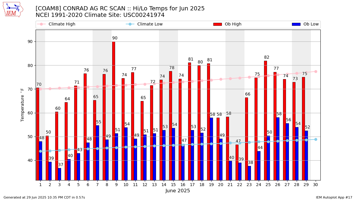 Monthly Plot