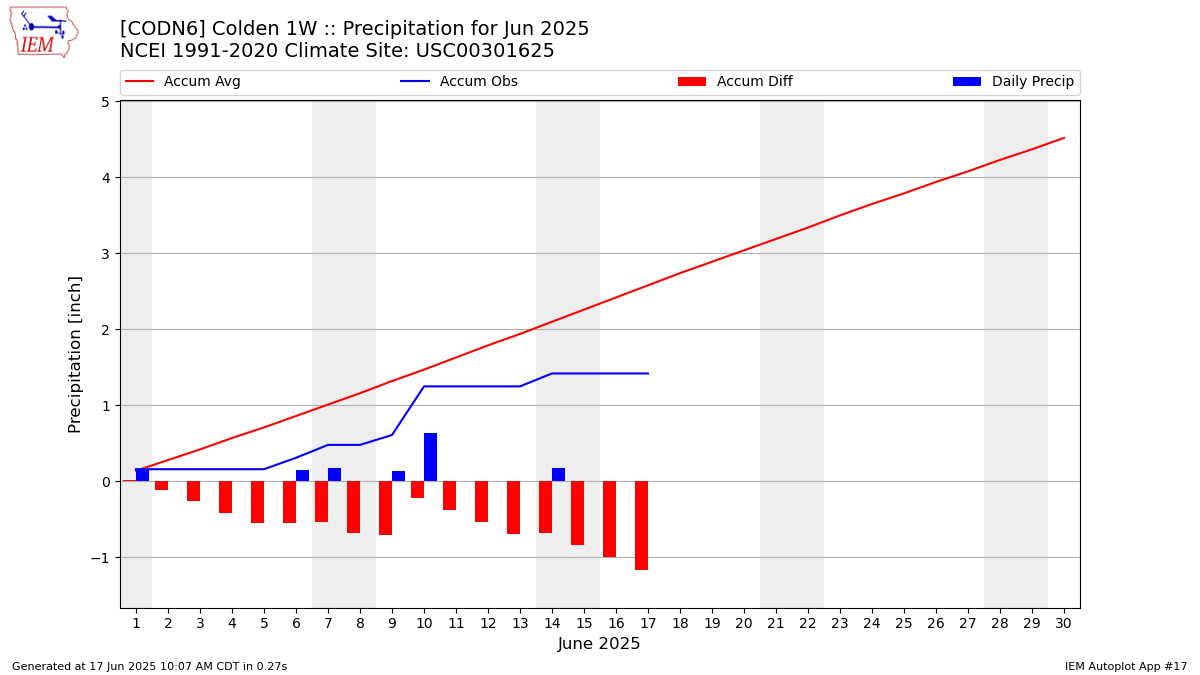 Monthly Plot