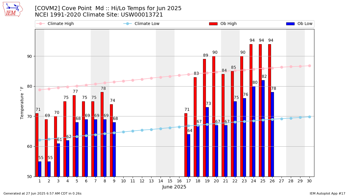 Monthly Plot