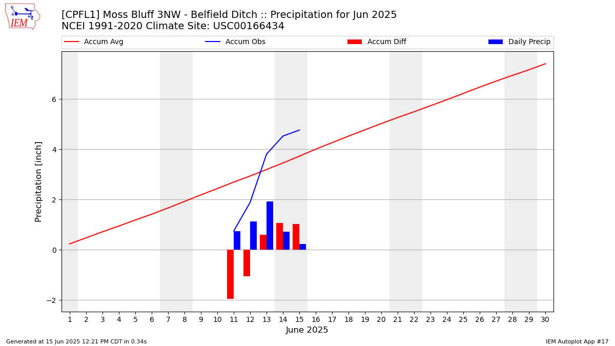 Monthly Plot