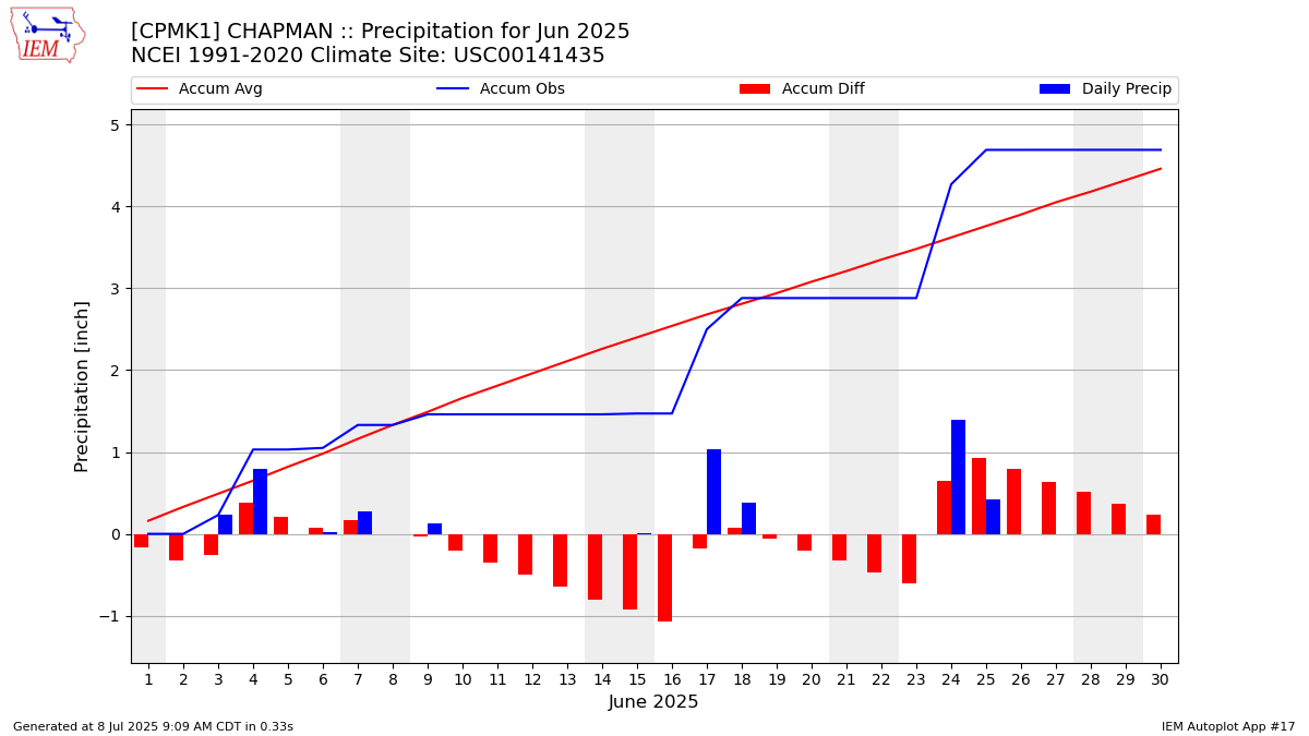 Monthly Plot