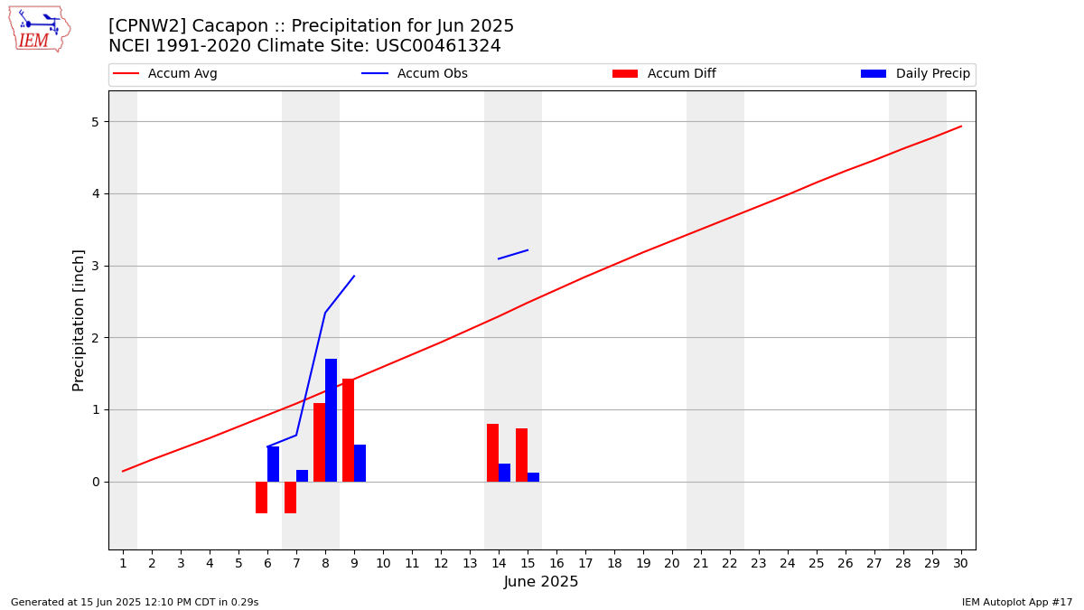 Monthly Plot