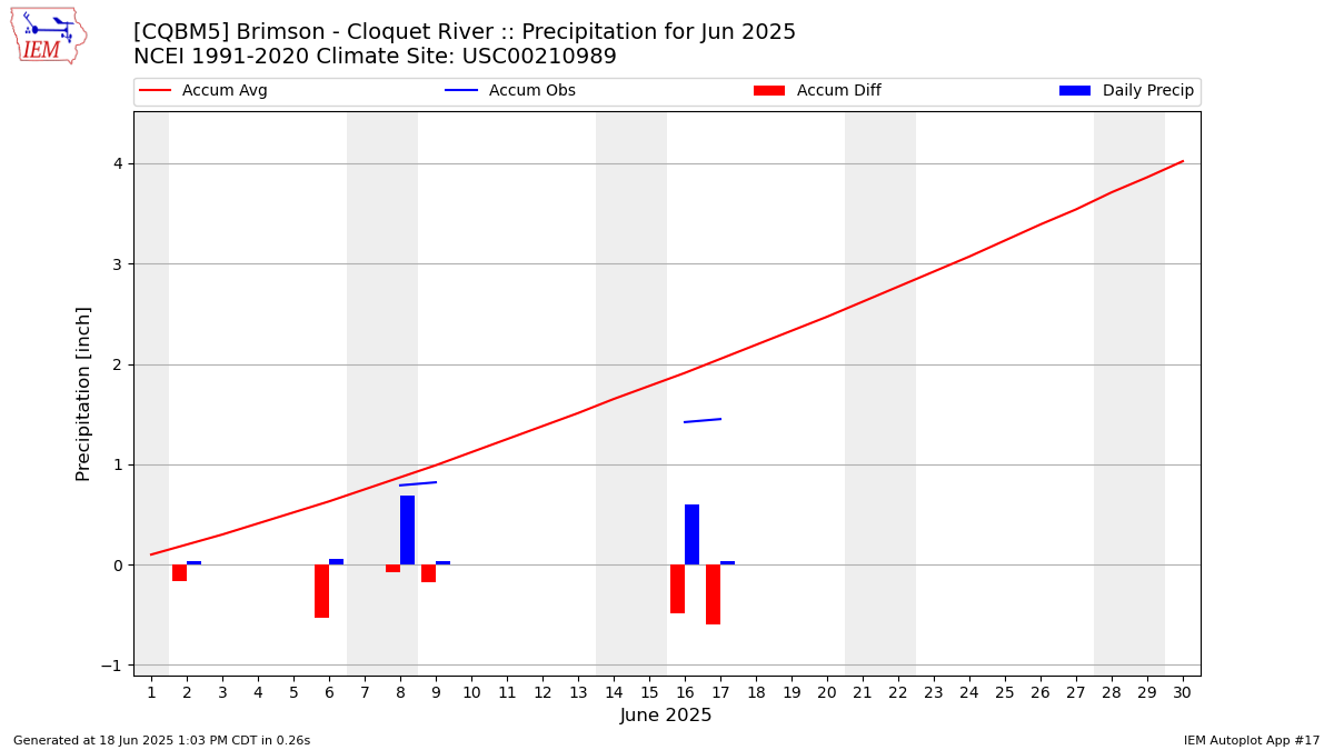 Monthly Plot