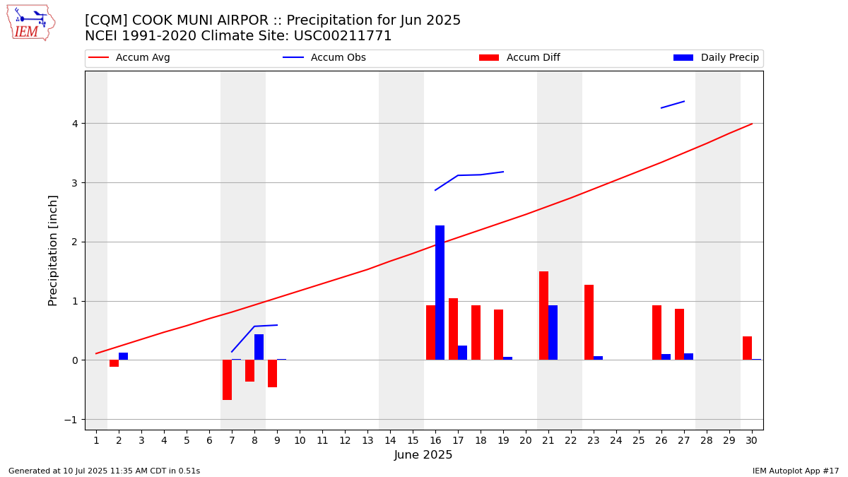 Monthly Plot