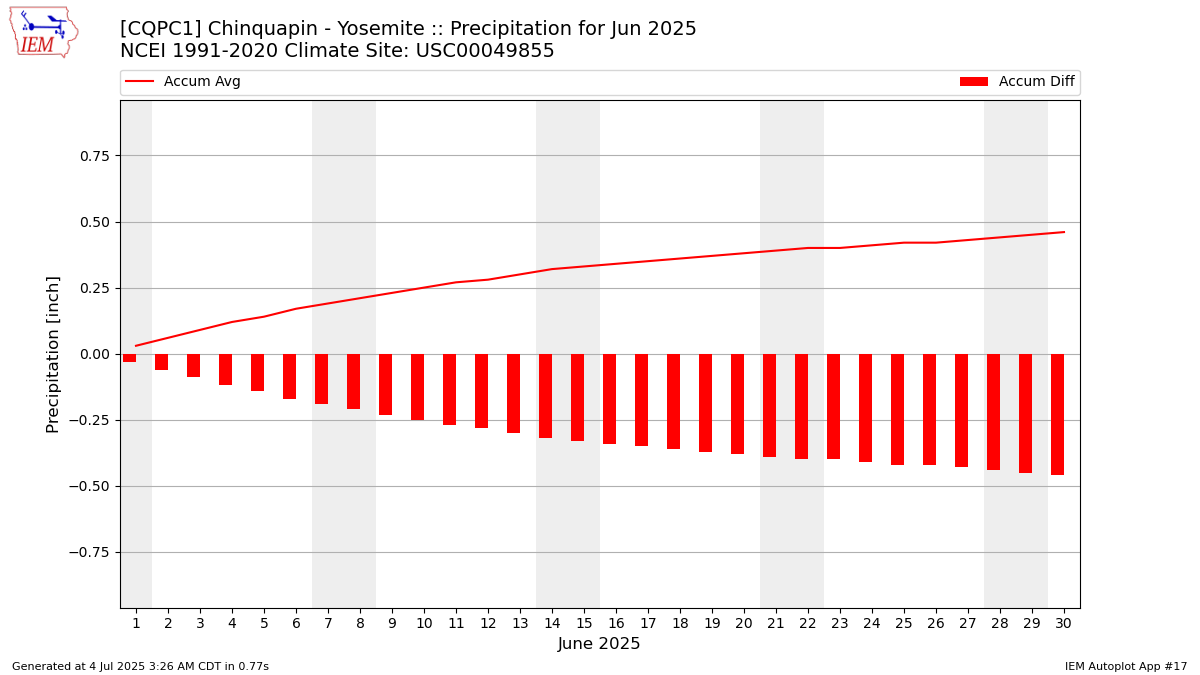 Monthly Plot