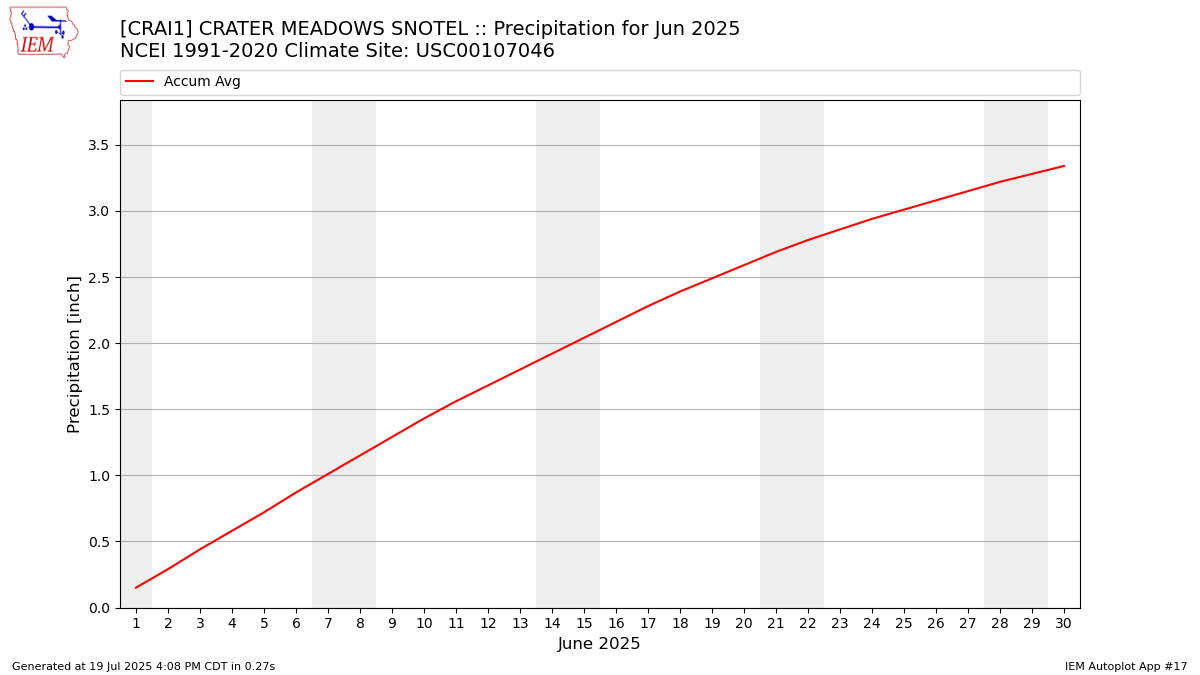 Monthly Plot