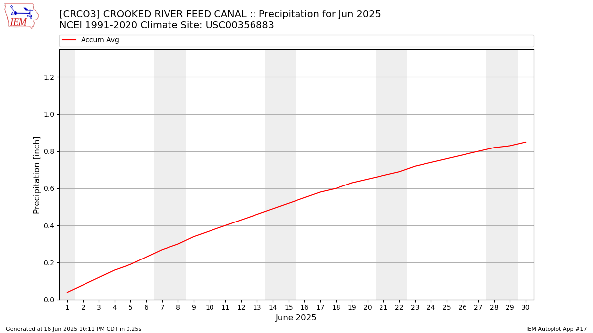 Monthly Plot