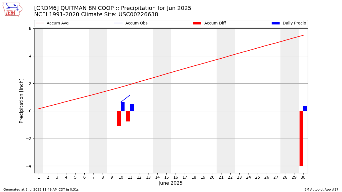 Monthly Plot