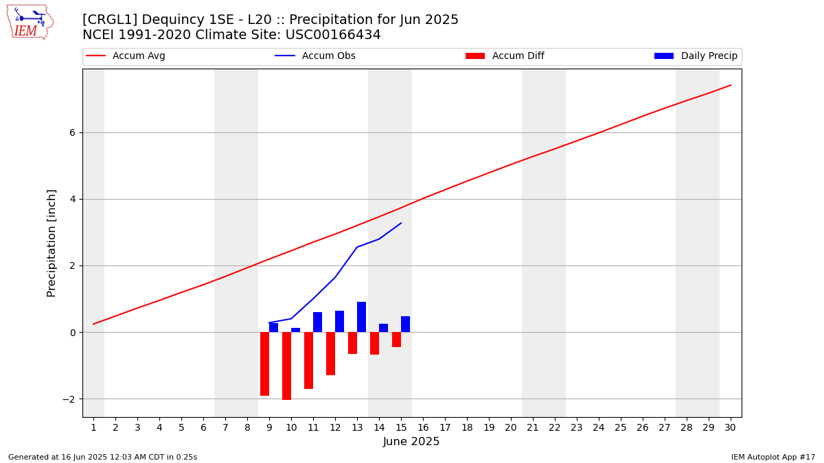 Monthly Plot