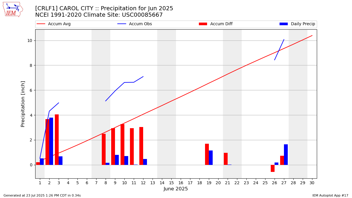 Monthly Plot