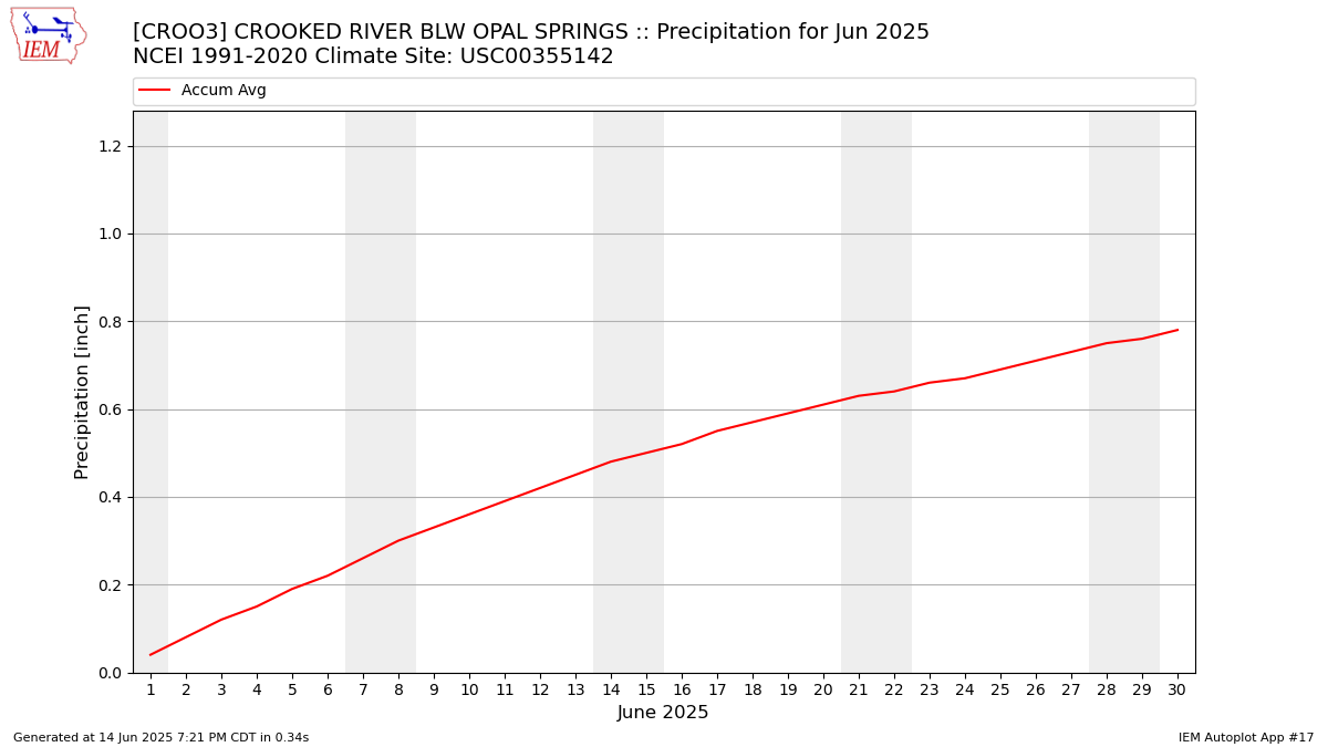 Monthly Plot