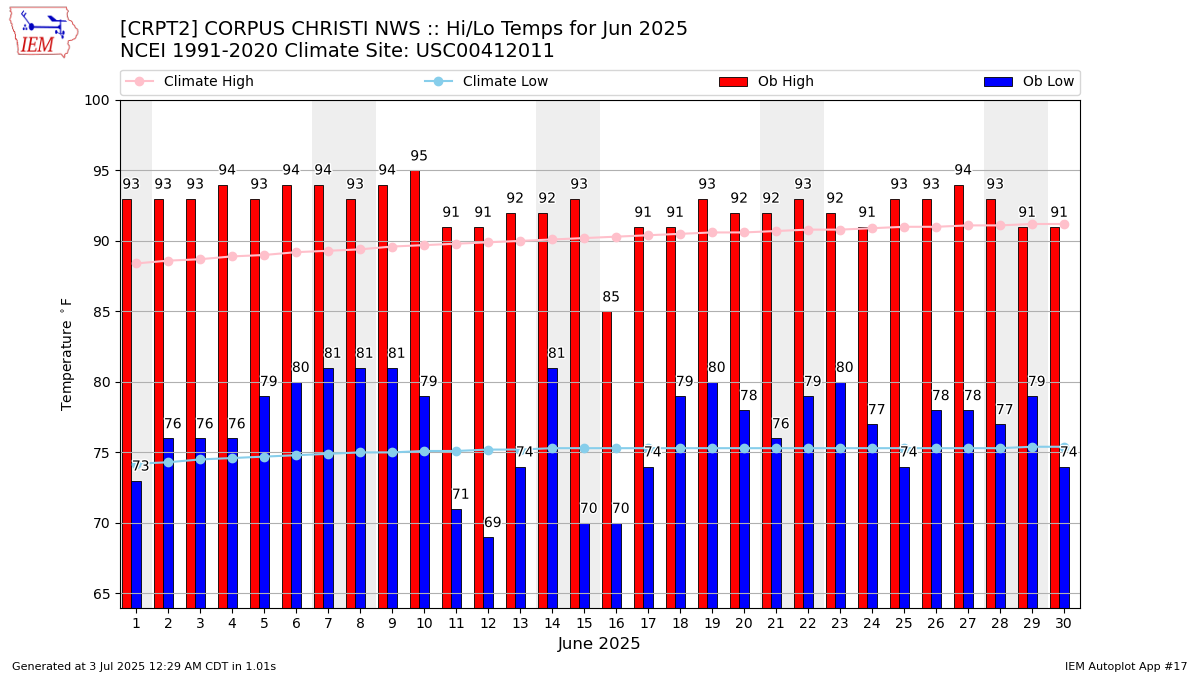 Monthly Plot
