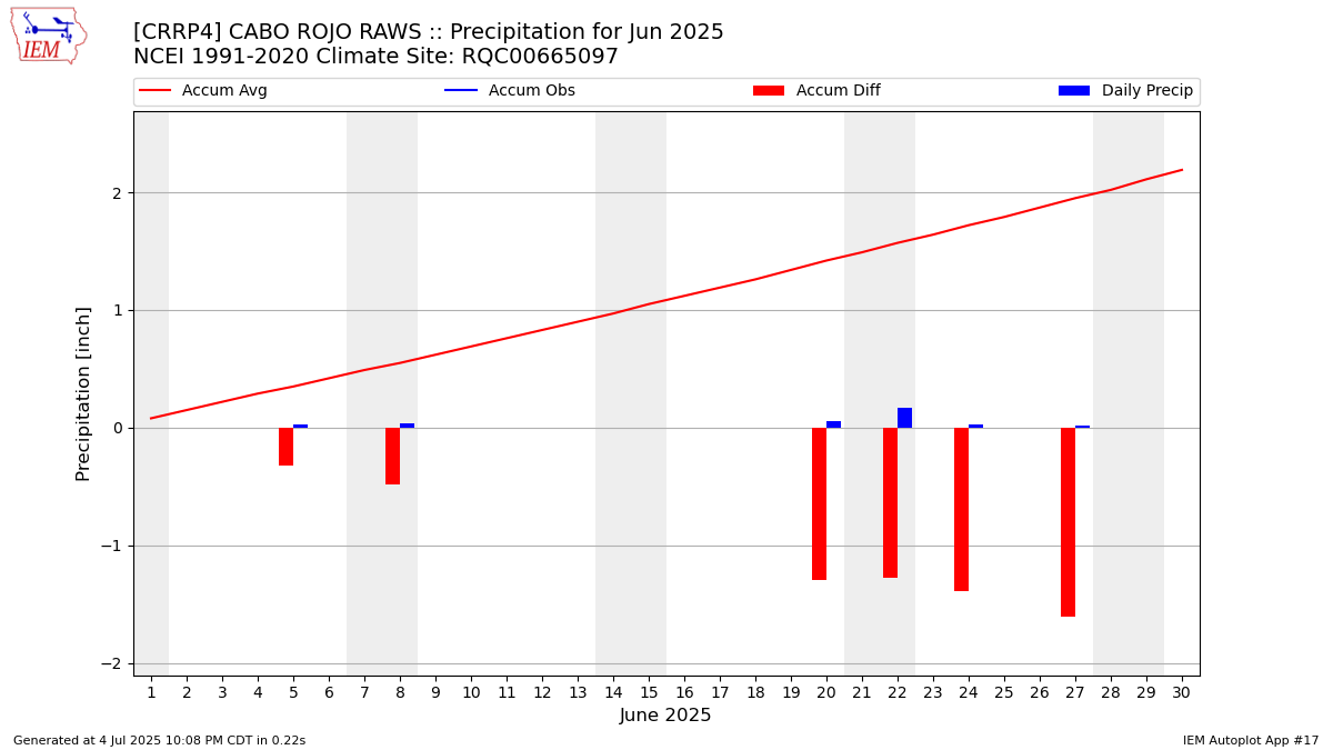 Monthly Plot