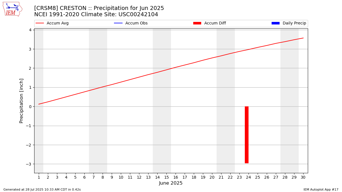 Monthly Plot