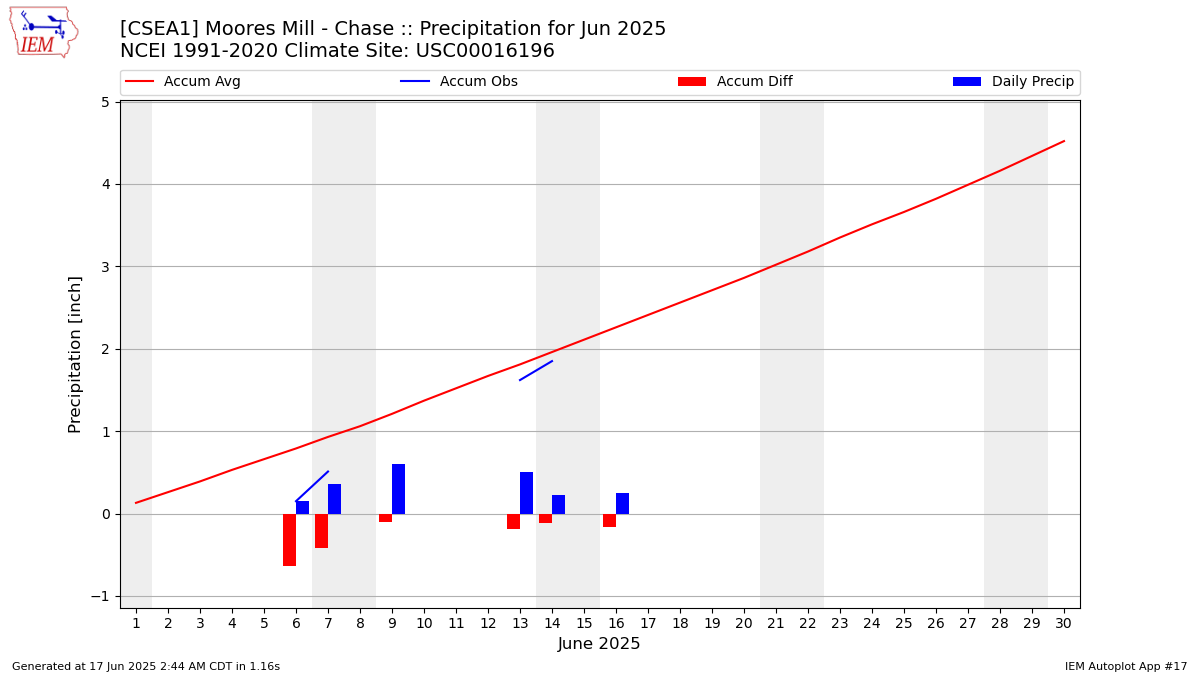 Monthly Plot