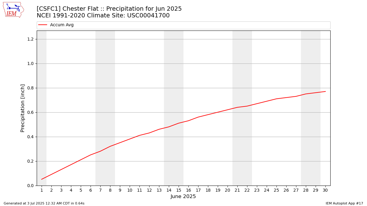 Monthly Plot