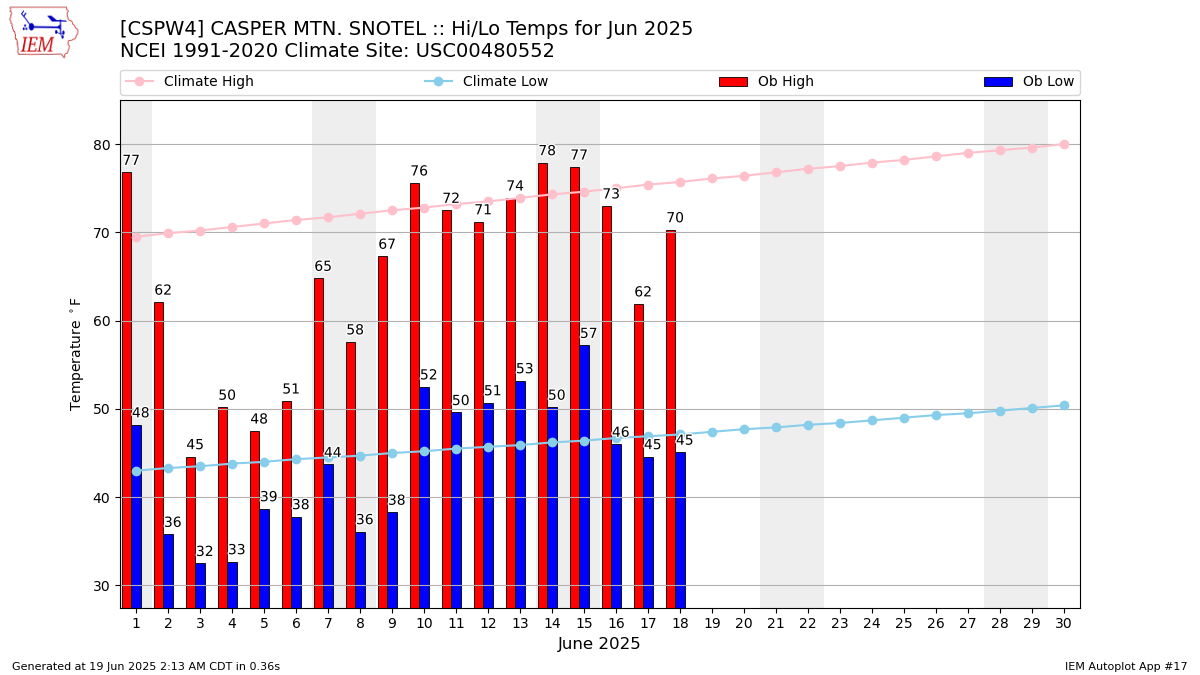 Monthly Plot