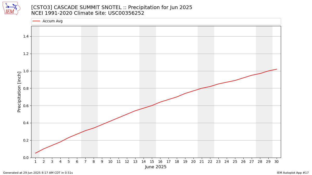 Monthly Plot