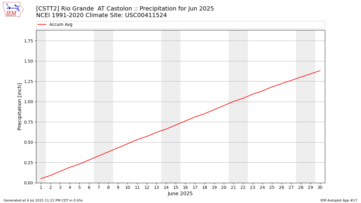 Monthly Plot