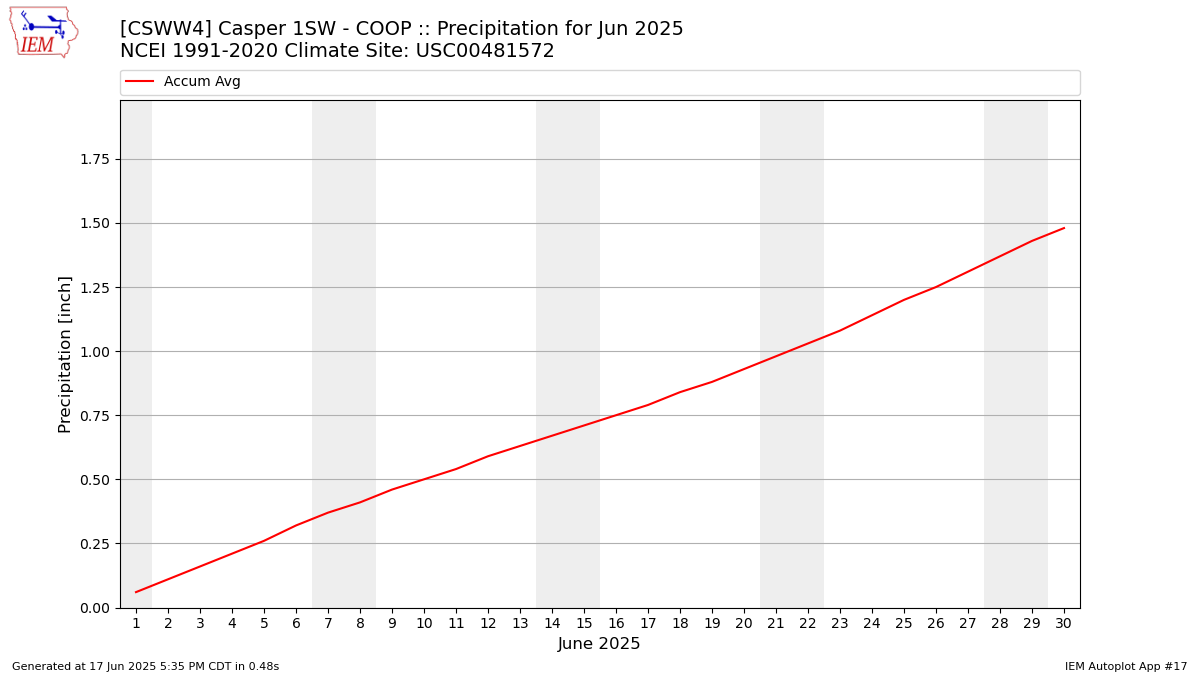 Monthly Plot