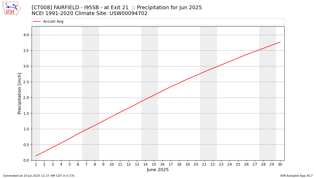 Monthly Plot