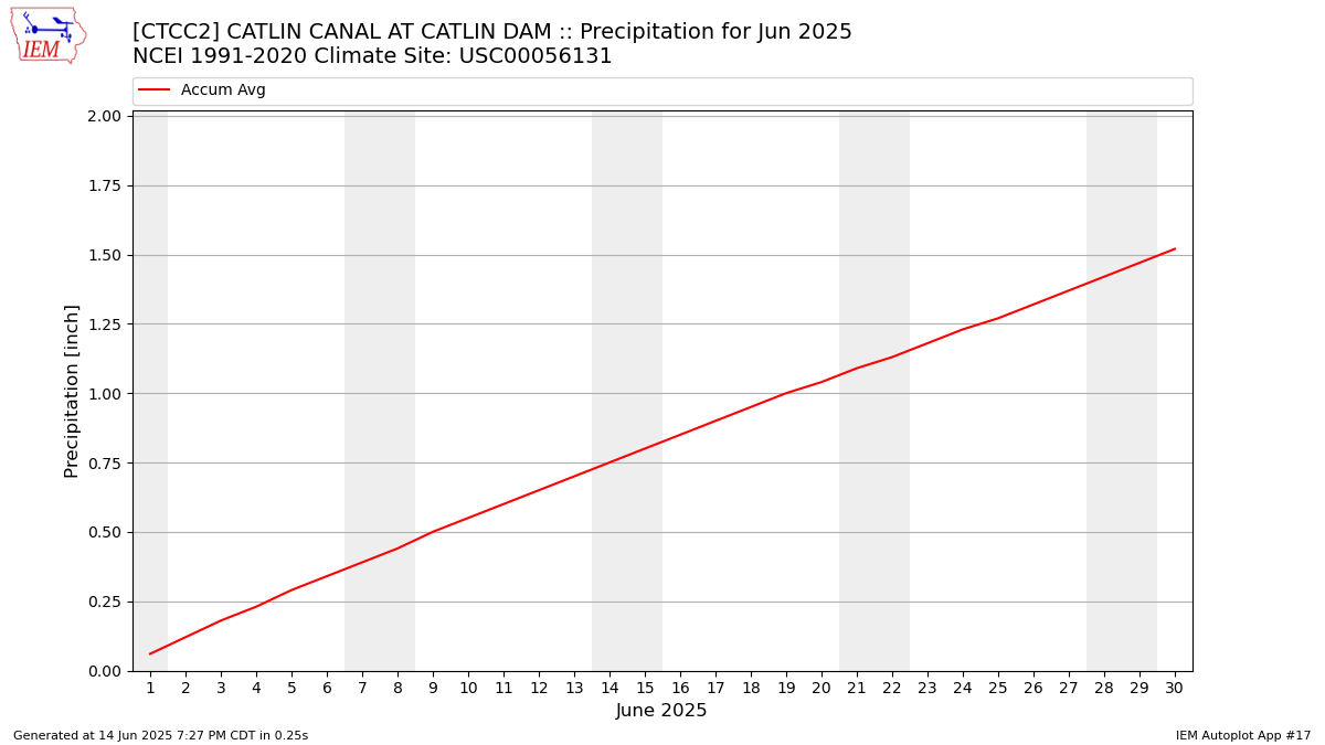Monthly Plot