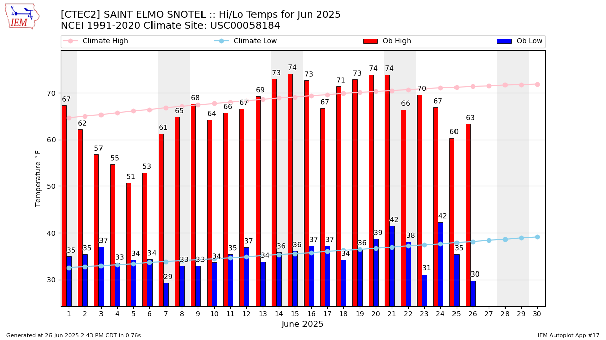 Monthly Plot