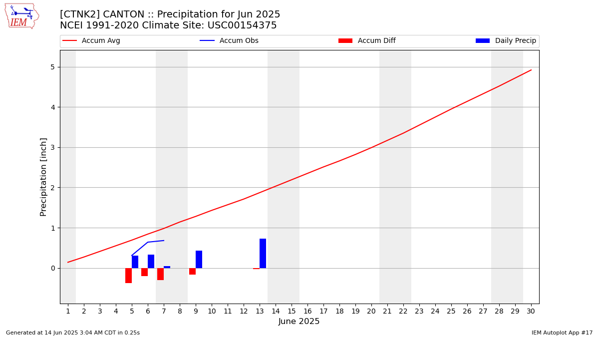 Monthly Plot