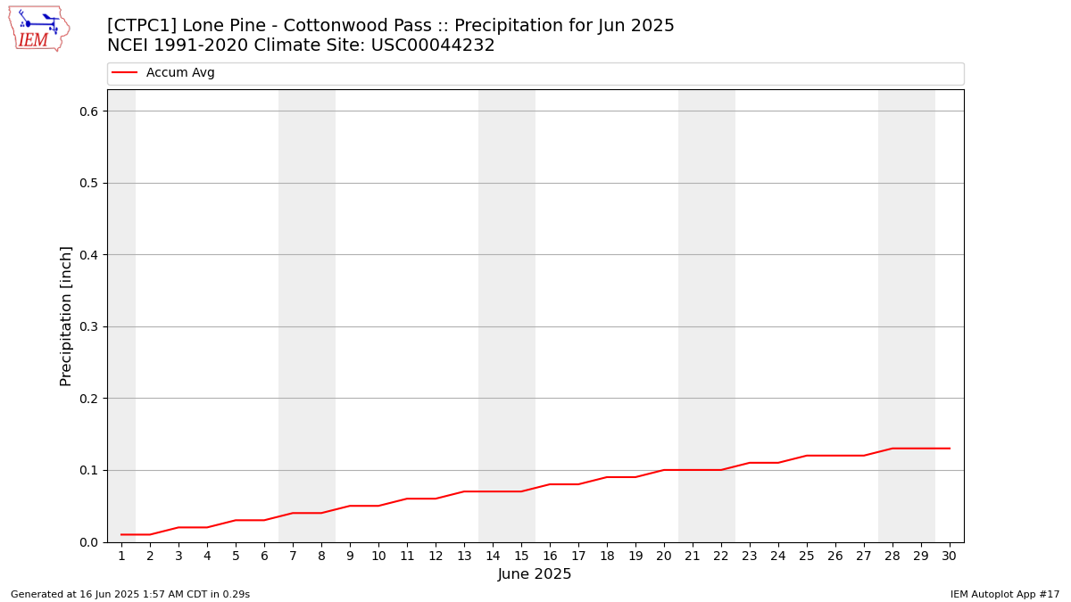 Monthly Plot