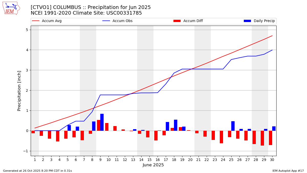 Monthly Plot