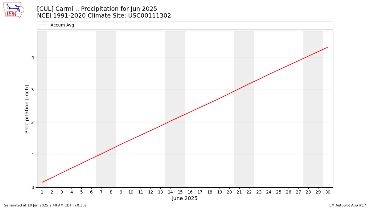 Monthly Plot