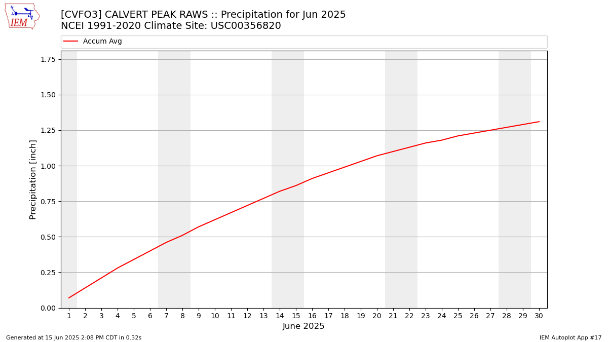 Monthly Plot