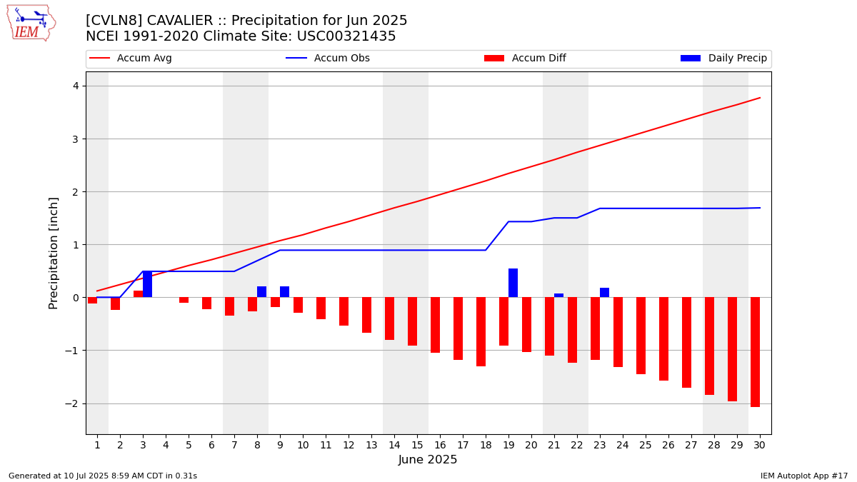 Monthly Plot