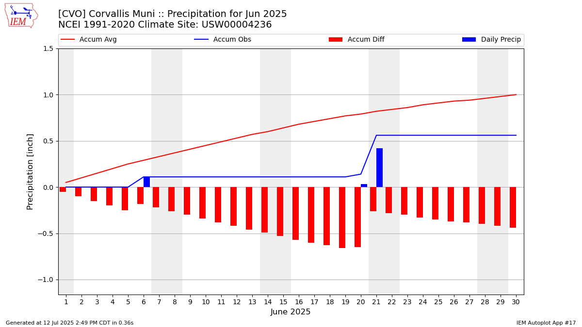 Monthly Plot
