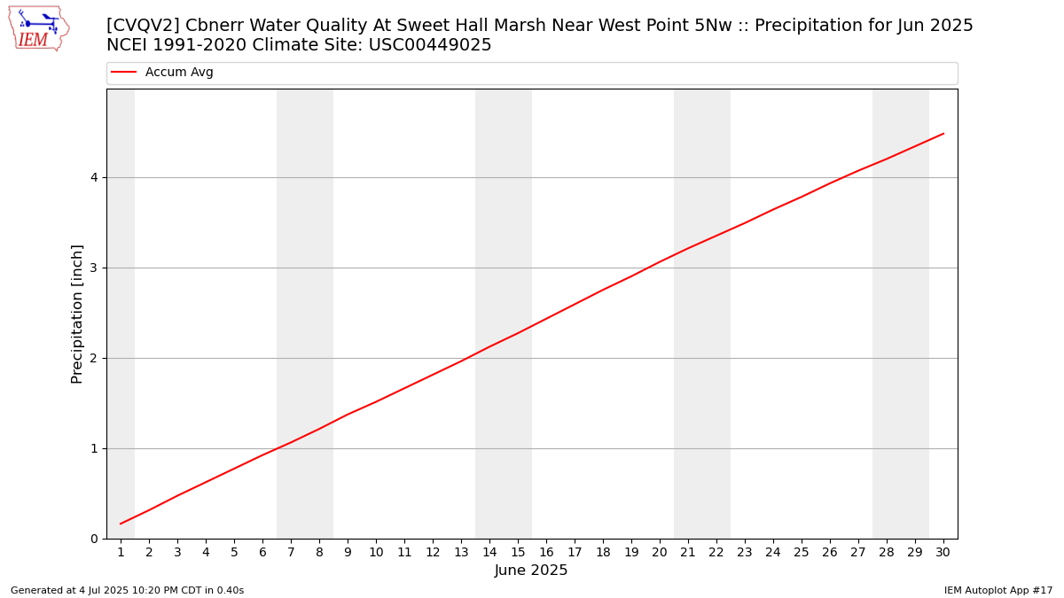 Monthly Plot