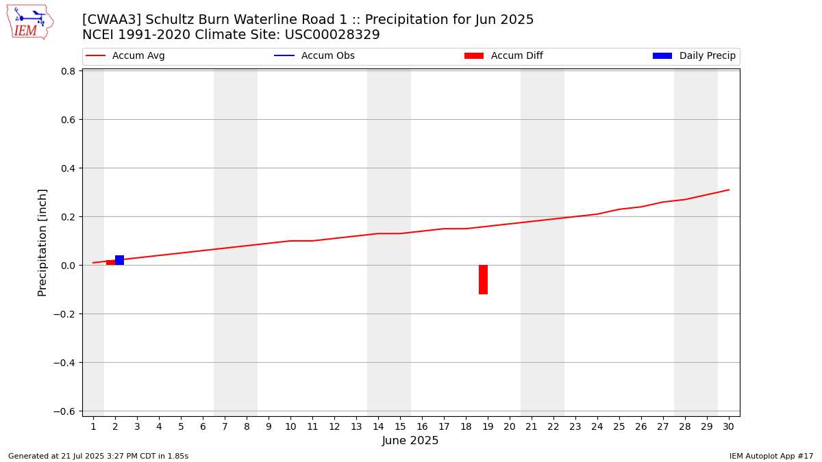 Monthly Plot