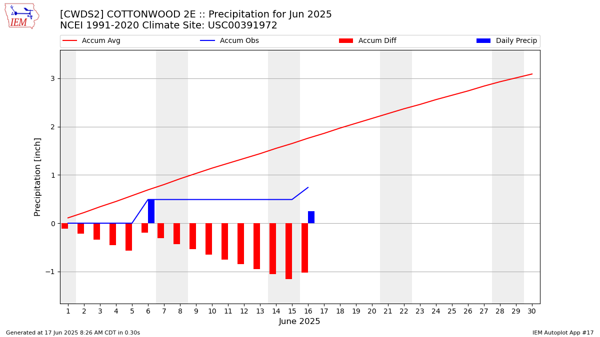 Monthly Plot