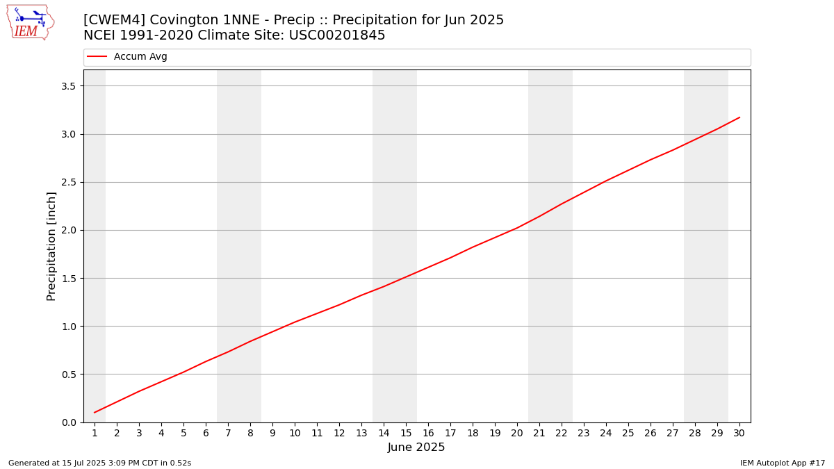 Monthly Plot